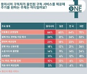 韓, 넷플·유튜브 구독에 월 4만원 쓴다…"올인원 플랫폼 원해"