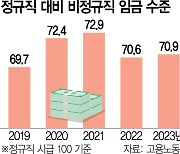 "노동시장 이중구조가 양질 일자리 막아"