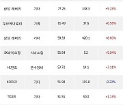 04일, 기관 거래소에서 KODEX 200선물인버스2X(-0.22%), 한화인더스트리얼솔루션즈(+1.17%) 등 순매수