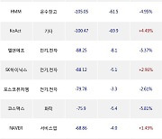 04일, 기관 거래소에서 고려아연(+8.84%), 삼성전자(-1.14%) 등 순매도