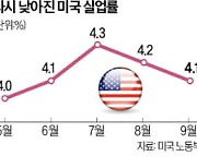 美 9월 고용 '깜짝 증가'…Fed '빅컷' 가능성 줄어