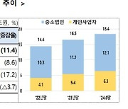 올해 상반기 관계형금융 18.4조원 공급…‘신한·광주’ 1등