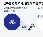 '매년 -100조' 통일 꿈 접어라?…"300조씩 번다" 경제효과 상상초월