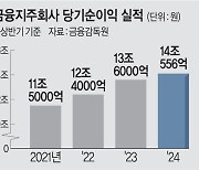 금융지주 상반기 순익 14조 ‘역대 최대’… 건전성은 악화