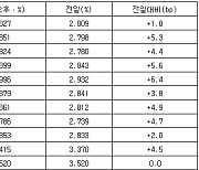 국고채 금리 일제히 상승…3년물 연 2.824%