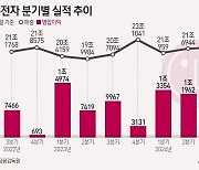 '상고하저 약점' 지운다…'체질개선' LG전자 3Q 영업익 1조 겨냥