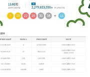 1140회 로또 1등 ‘7, 10, 22, 29, 31, 38’