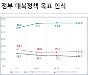 [장용훈의 한반도톡] 지금 국민이 원하는 한반도는…통일보다는 평화