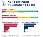 구글이 물었다...스타트업 100인들 "생태계 부정적 42%"