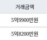 수원 망포동 동수원자이1차 99㎡ 5억8200만원에 거래