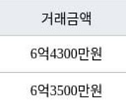 인천 간석동 간석 래미안자이아파트 119㎡ 6억4300만원에 거래