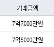 인천 청라동 청라센트럴에일린의뜰 84㎡ 7억7000만원에 거래