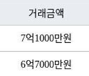 인천 송도동 송도랜드마크시티센트럴더샵아파트 84㎡ 7억1000만원에 거래