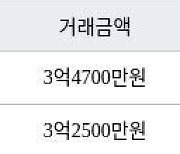 인천 마전동 마전동아 134㎡ 3억4700만원에 거래