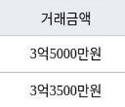 인천 당하동 원당풍림아이원아파트 84㎡ 3억5000만원에 거래