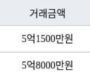 수원 천천동 화서역푸르지오더에듀포레 59㎡ 5억1500만원에 거래