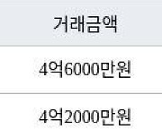 수원 화서동 화서역 블루밍푸른숲아파트 59㎡ 4억6000만원에 거래