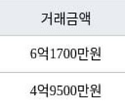 대구 황금동 캐슬골드파크 84㎡ 6억1700만원... 역대 최고가