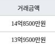 서울 명일동 명일삼익그린2차 84㎡ 14억8500만원... 역대 최고가