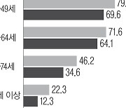 우울해…가속 노화[창간 기획]