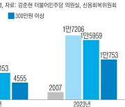 월 300만원 이상 소득자 ‘채무조정 신청’ 3년 새 7배 ‘껑충’