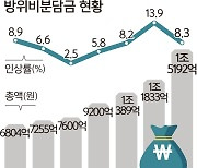 韓·美 방위비 분담금 속전속결 타결… 韓부담 덜어