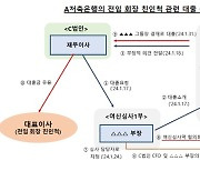 손태승 전 회장 친인척, 저축은행·캐피탈서 총 14억 부적정 대출…금감원 “수사기관에 통보”