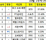 [PC방순위] FC온라인, 휴일 '버닝' 이벤트 앞세워 2위