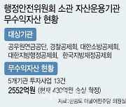 [단독]연기금·공제회 무수익자산 2500억…수수료만 줄줄 샌다