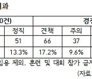 학교운동부 지도자 비위 55% 경징계…5년간 384건 신고