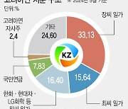 [마켓인]주가·거래량 ‘뚝’…고려아연 주판알 튕기기 분주한 주주들