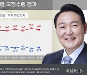 윤 지지율 27.9% 소폭 반등…민주 42.4% 국힘 32.7%[리얼미터]