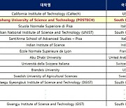 학생수 5천 미만 세계대학평가서 1위 칼텍, 2위 포스텍…GIST 16위