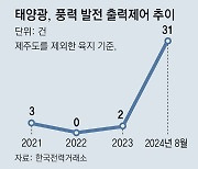 송배전망 모자라 태양광-풍력발전 중단-축소, 1년새 15배로