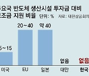 [사설]첨단산업 보조금 美中日은 수십조씩 퍼붓는데 한국은 ‘0’