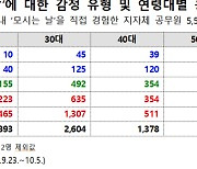 "국장님 식사비 각출 합시다"..박봉  MZ 공무원 울리는 '상사 모시는 날"