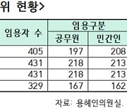 "민간영입인재 수백 명 공직사회 떠난다"