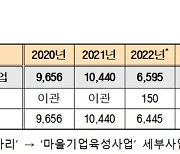 정부, ‘ 마을기업 ’ 지원 홀대로 지방 현장 혼란 가중