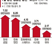 중동 리스크·수주… 박스권 장세 속 방산·조선株 상승