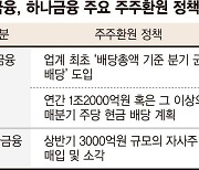 밸류업 탈락 아픔 잊고… KB·하나금융 곳간 더 여나