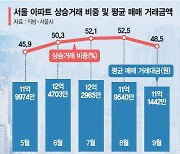 서울 아파트 불장 식었다… 서초·종로 상승거래 20%대 뚝