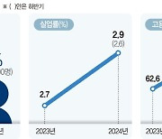 상용직 줄고 일용직 급증… "구직 포기"도 역대 최다[고용의 질 점점 악화]