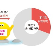 일할수록 소득 늘도록 설계…‘진정한 자립’ 도와[서울시 ‘디딤돌소득’ 2년]