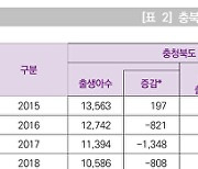 충북 2분기 출생아 수 지난해 보다 113명 줄어