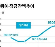 금리 인하 임박에 예·적금으로 저축 막차…고금리 상품 인기몰이