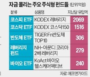 석달새 2조…국내 주식형 펀드 '뭉칫돈'