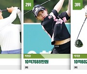 상금 1위 된 윤이나…불붙은 'KLPGA 타이틀' 경쟁