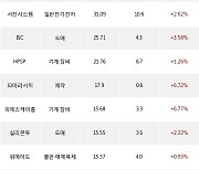 07일, 기관 코스닥에서 대주전자재료(+5.4%), 테크윙(+6.9%) 등 순매수