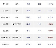 07일, 외국인 코스닥에서 HLB(-0.93%), 삼천당제약(-2.44%) 등 순매도