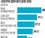 알바생 눈치보기 바쁜 사장님들…열명 중 셋은 법적 분쟁·갈등 겪어